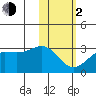 Otter Point tide chart for Friday, February 2, 2024