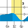Otter Point tide chart for Saturday, February 3, 2024