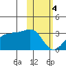 Otter Point tide chart for Sunday, February 4, 2024