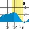 Otter Point tide chart for Monday, February 5, 2024