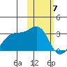 Otter Point tide chart for Wednesday, February 7, 2024