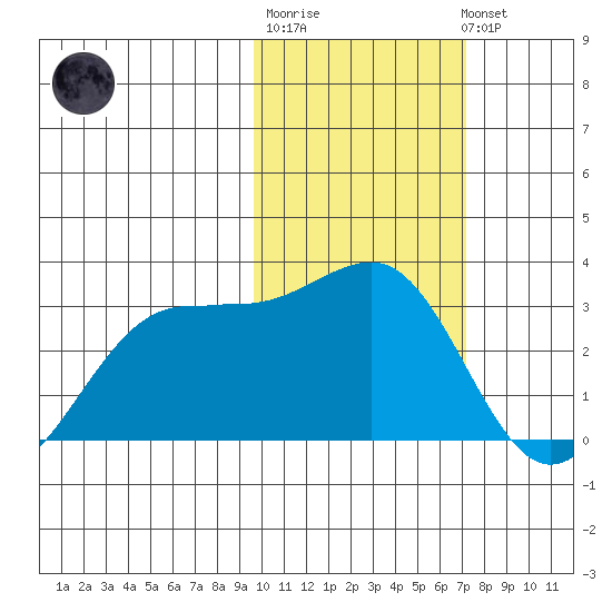Otter Point tide chart for Friday, February 9, 2024