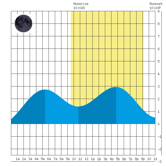 Otter Point tide chart for Sunday, March 10, 2024