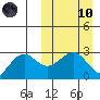 Otter Point tide chart for Sunday, March 10, 2024