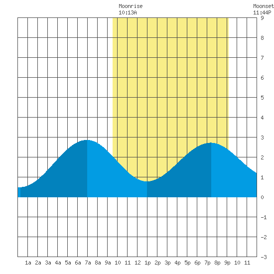 Otter Point tide chart for Monday, March 11, 2024