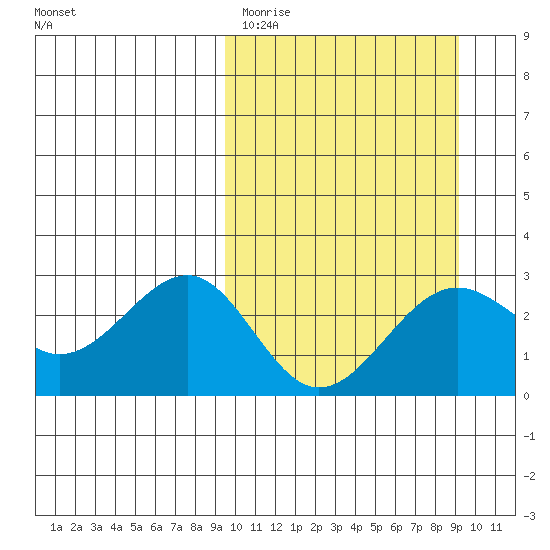 Otter Point tide chart for Tuesday, March 12, 2024