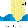 Otter Point tide chart for Wednesday, March 13, 2024