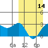 Otter Point tide chart for Thursday, March 14, 2024