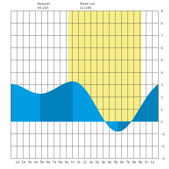 Otter Point tide chart for Friday, March 15, 2024
