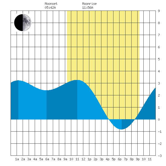 Otter Point tide chart for Saturday, March 16, 2024