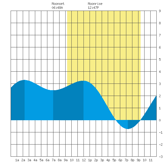 Otter Point tide chart for Sunday, March 17, 2024