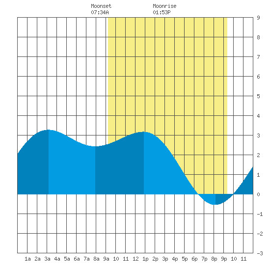 Otter Point tide chart for Monday, March 18, 2024