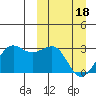 Otter Point tide chart for Monday, March 18, 2024
