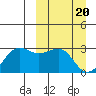 Otter Point tide chart for Wednesday, March 20, 2024