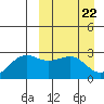 Otter Point tide chart for Friday, March 22, 2024