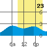 Otter Point tide chart for Saturday, March 23, 2024