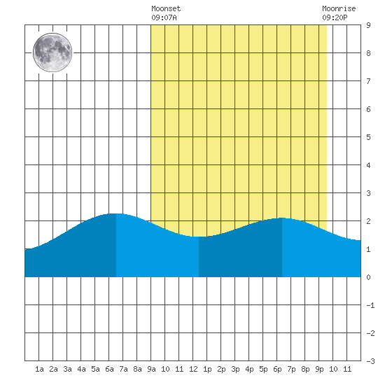 Otter Point tide chart for Sunday, March 24, 2024