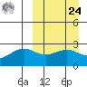 Otter Point tide chart for Sunday, March 24, 2024