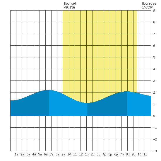 Otter Point tide chart for Monday, March 25, 2024