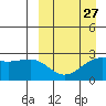 Otter Point tide chart for Wednesday, March 27, 2024