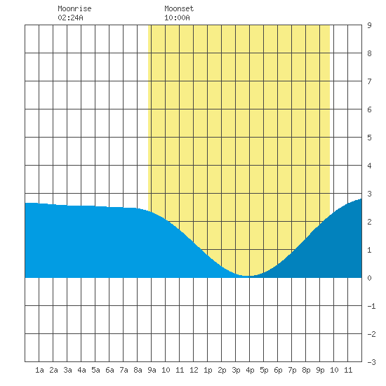 Otter Point tide chart for Friday, March 29, 2024