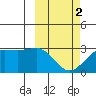 Otter Point tide chart for Saturday, March 2, 2024