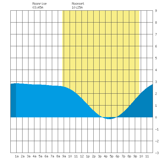 Otter Point tide chart for Saturday, March 30, 2024