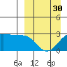 Otter Point tide chart for Saturday, March 30, 2024