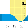 Otter Point tide chart for Sunday, March 31, 2024