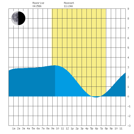Otter Point tide chart for Sunday, March 3, 2024