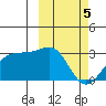Otter Point tide chart for Tuesday, March 5, 2024