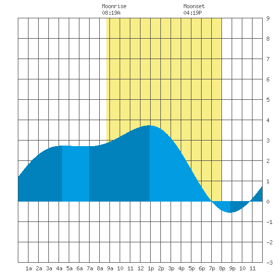 Otter Point tide chart for Thursday, March 7, 2024