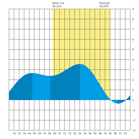 Otter Point tide chart for Friday, March 8, 2024