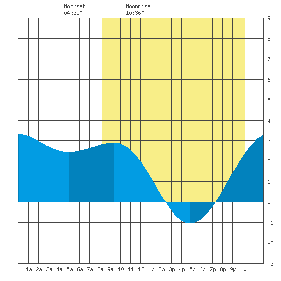 Otter Point tide chart for Saturday, April 13, 2024