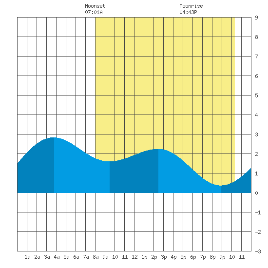 Otter Point tide chart for Thursday, April 18, 2024