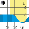 Otter Point tide chart for Monday, April 1, 2024