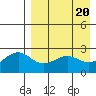 Otter Point tide chart for Saturday, April 20, 2024