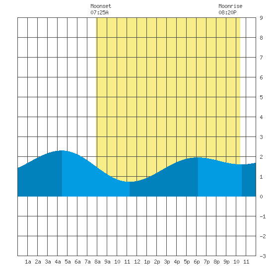 Otter Point tide chart for Sunday, April 21, 2024