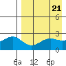 Otter Point tide chart for Sunday, April 21, 2024