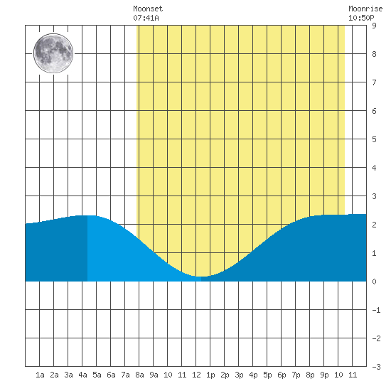 Otter Point tide chart for Tuesday, April 23, 2024