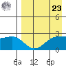 Otter Point tide chart for Tuesday, April 23, 2024