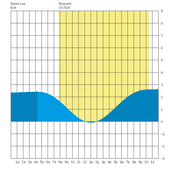 Otter Point tide chart for Wednesday, April 24, 2024