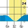 Otter Point tide chart for Wednesday, April 24, 2024