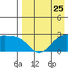 Otter Point tide chart for Thursday, April 25, 2024