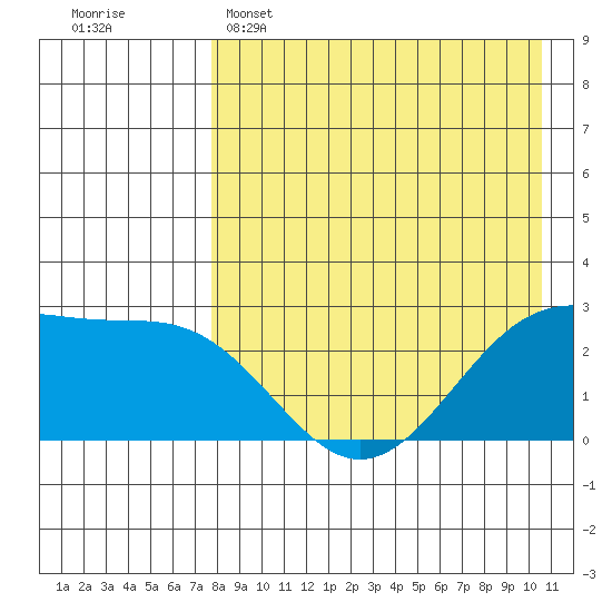 Otter Point tide chart for Friday, April 26, 2024