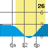 Otter Point tide chart for Friday, April 26, 2024