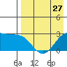 Otter Point tide chart for Saturday, April 27, 2024