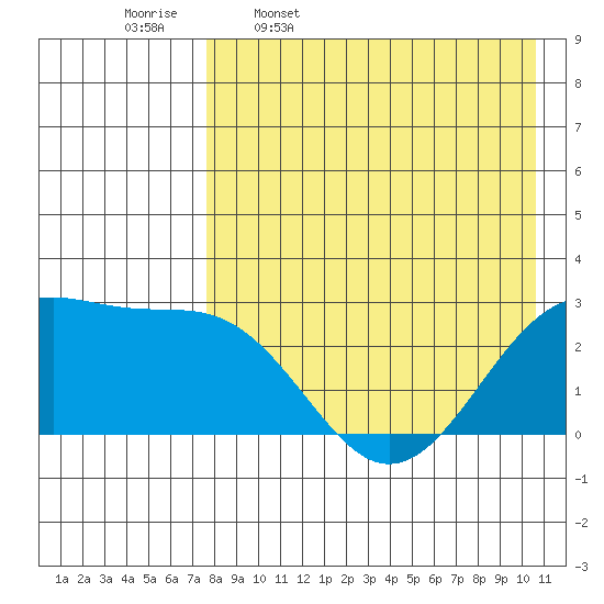 Otter Point tide chart for Sunday, April 28, 2024