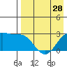 Otter Point tide chart for Sunday, April 28, 2024