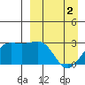 Otter Point tide chart for Tuesday, April 2, 2024